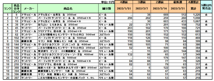 アルコール飲料の新商品ランキング