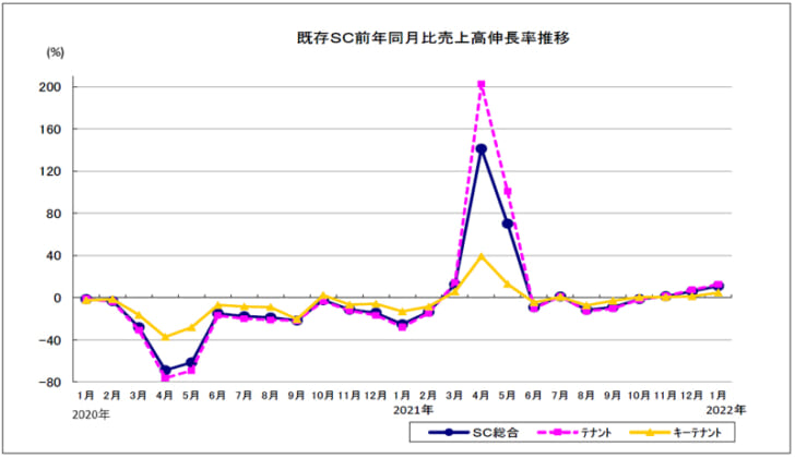 既存SC売上高伸長率の推移