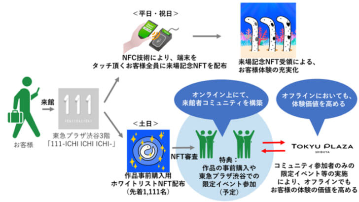 NFT配布・空間のDX促進の実証実験