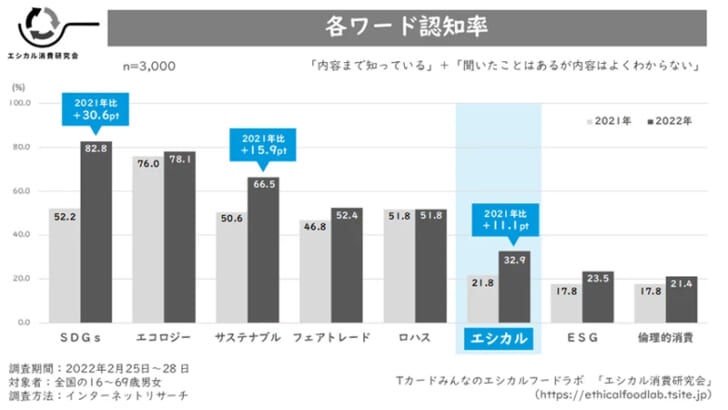 エシカルに関連するワードの認知率