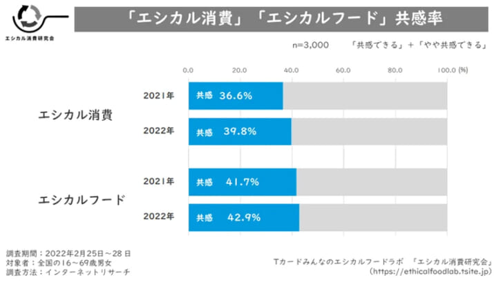 「エシカル消費」「エシカルフード」共感率