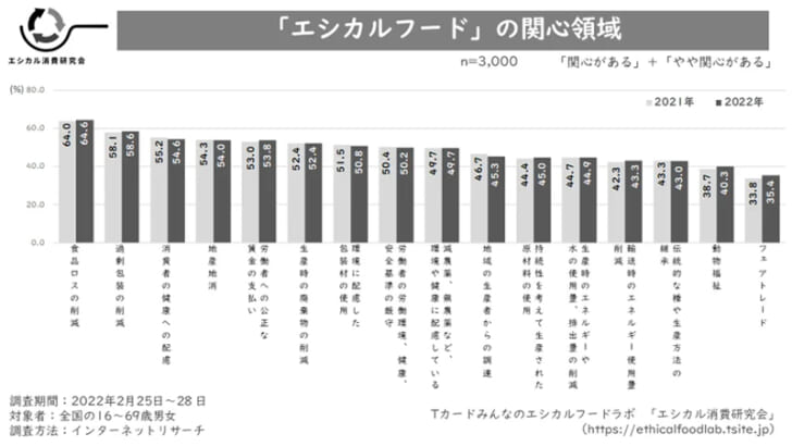 エシカルフードの関心領域