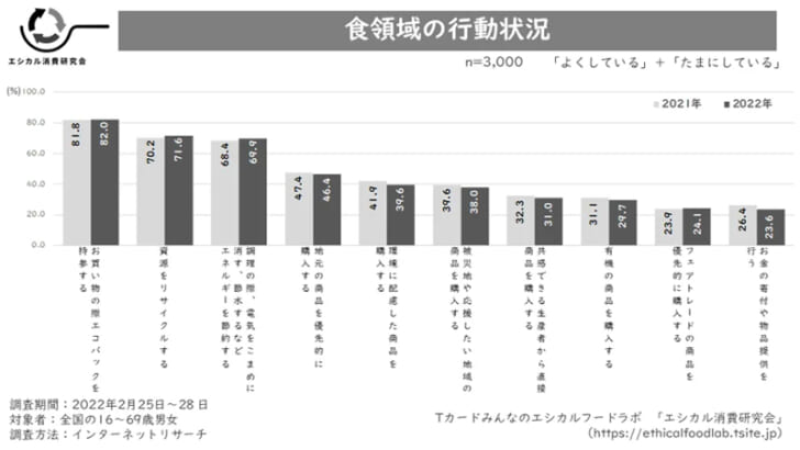 食に関連して実践していること