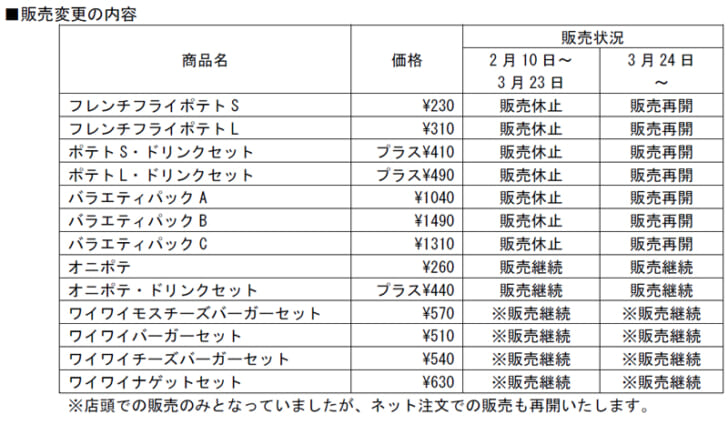 販売変更の内容