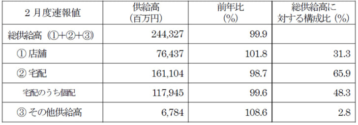 店舗は5カ月ぶりの前年越え1.8％増