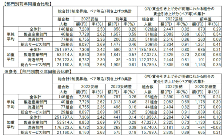 流通部門前年比206円増