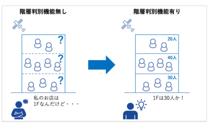 階層判別機能を追加