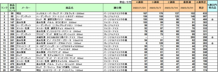 アイスクリームの新商品ランキング