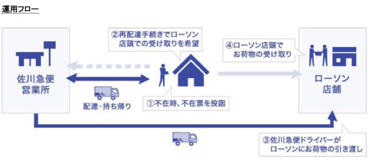 不在荷物の店頭受け取り実験の仕組み