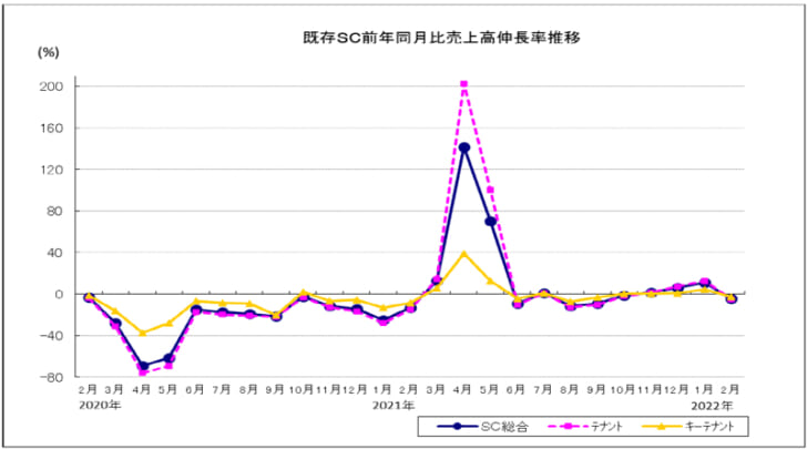 既存SC売上高伸長率の推移