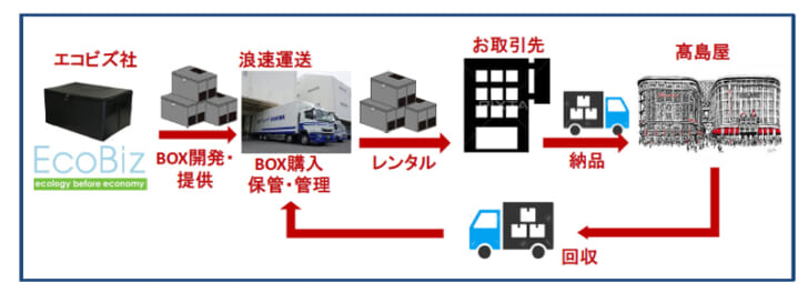 エコビズボックスを活用した納品・回収の流れ