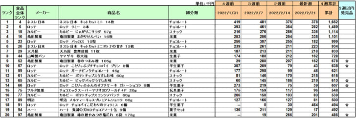 菓子の新商品ランキング