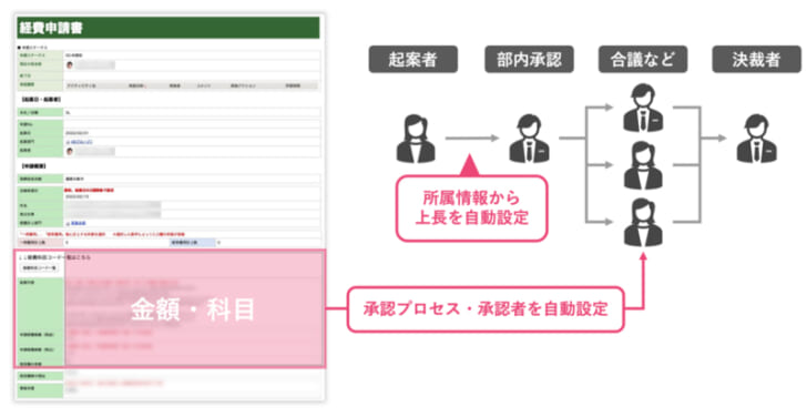 起案内容による承認ルート設定