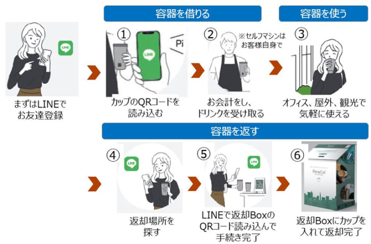 「Re＆Go」の仕組みを活用