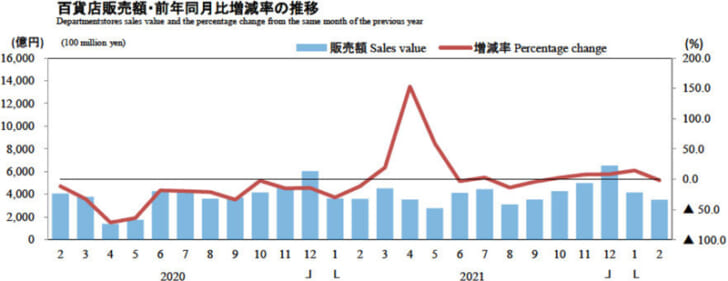 百貨店販売額・前年同月比増減率の推移