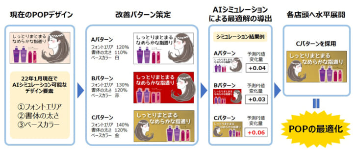 POPデザインも最適化するAIシステム