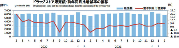 ドラッグストア販売額・前年同月比増減率の推移