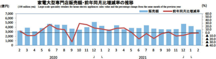 家電大型専門店販売額・前年同月比増減率の推移