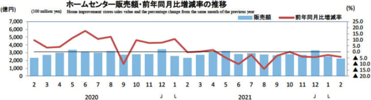 ホームセンター販売額・前年同月比増減率の推移