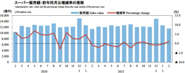 スーパー販売額・前年同月比増減率の推移