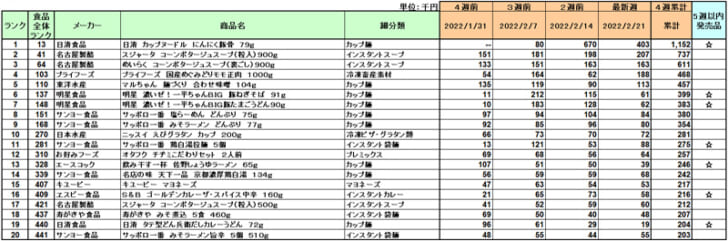 加工食品の新商品ランキング