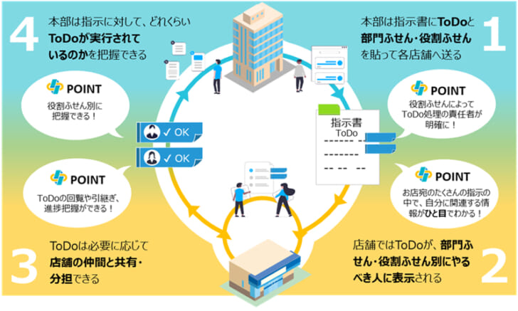 店舗のチームワークを最大限に発揮