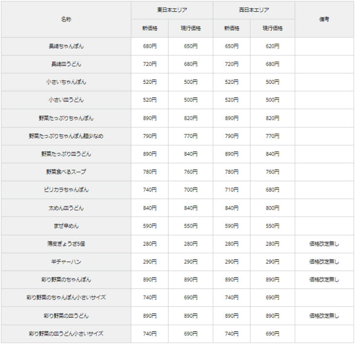 主要商品の新価格