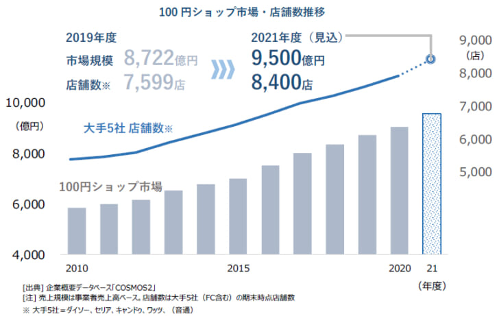 100円ショップの市場規模は1兆円へ