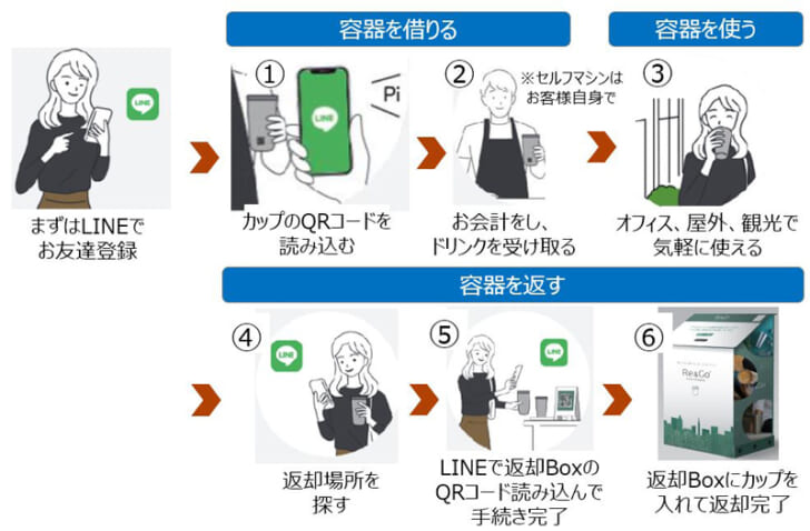 リユースの仕組み