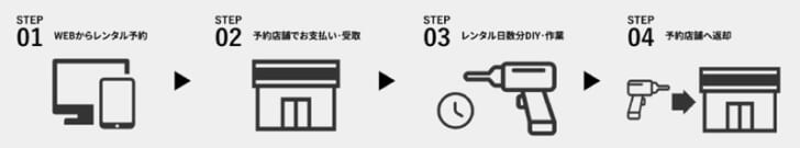 WEBレンタル予約の流れ