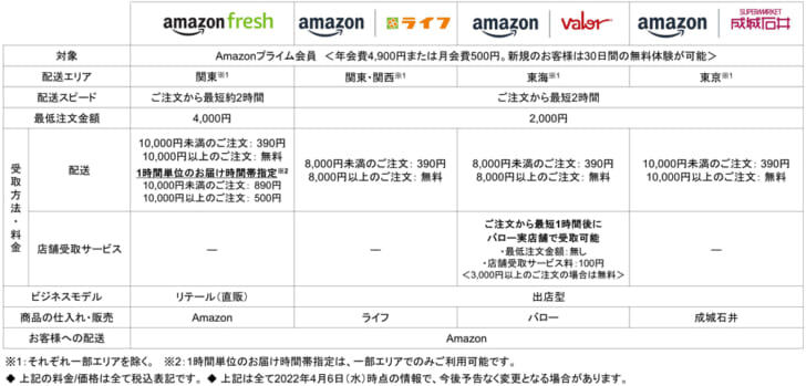 アマゾンと連携しているネットスーパー一覧