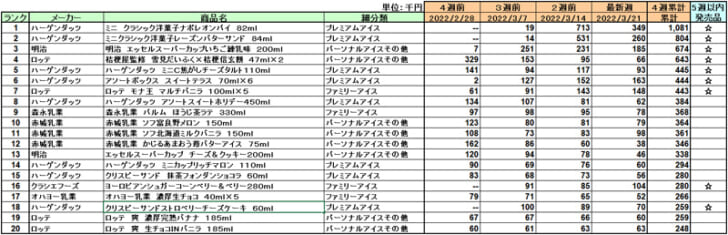 アイスクリームの新商品ランキング