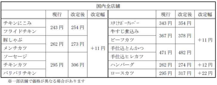 肉類トッピングを値上げ