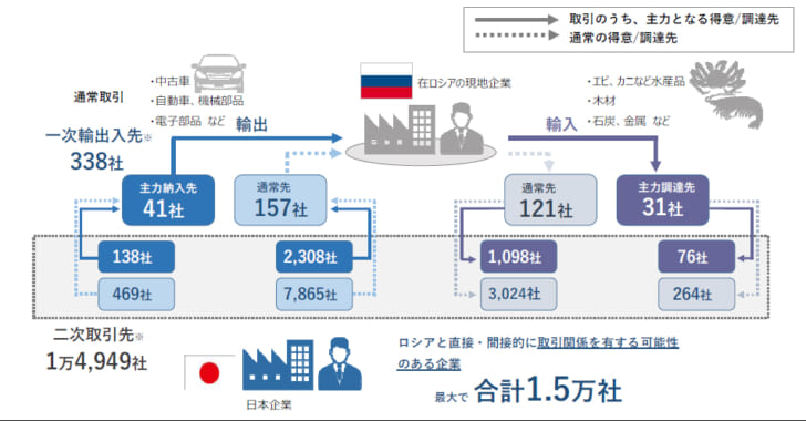 ロシアとの輸出入企業と国内サプライチェーン状況