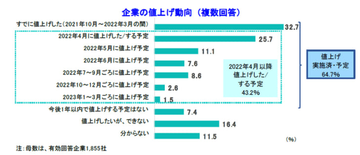 企業の値上げ動向（複数回答）