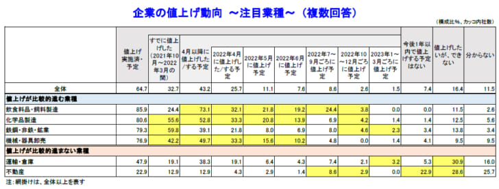 企業の値上げ動向～注目業種～