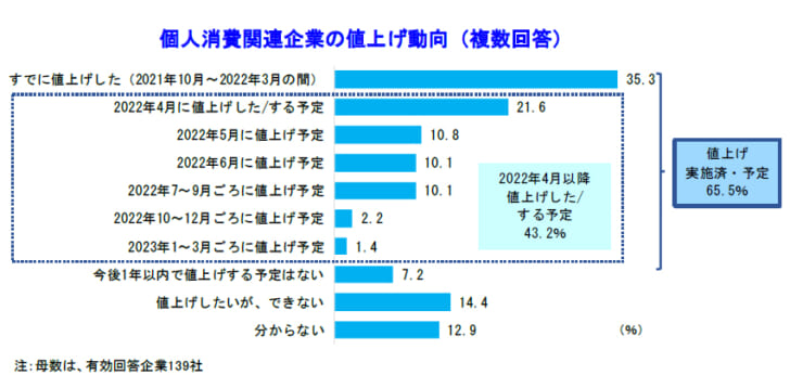 個人消費関連企業の値上げ動向（複数回答）