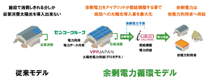 「余剰循環モデル」を活用