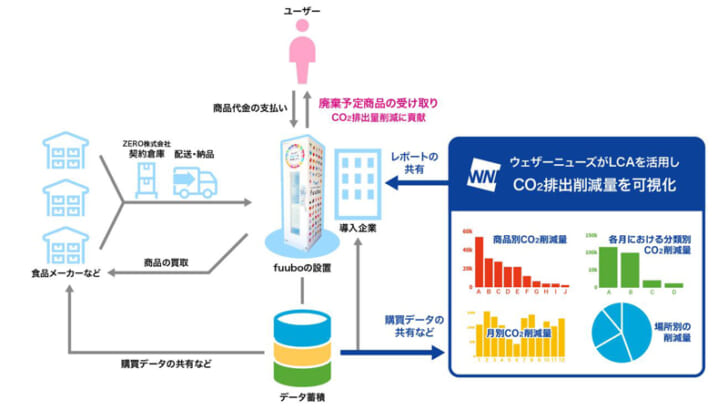 食品ロス削減量をCO2排出削減量へ変換するサービス開始