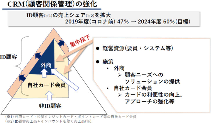 ID顧客の売上シェアを拡大