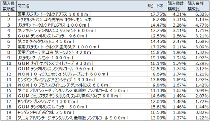 洗口液2022年1月～3月ランキング