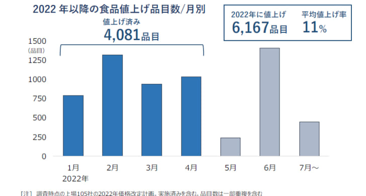 2022年以降の食品値上げ品目数・月別