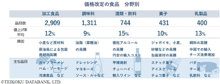 分野別で最も多いのは加工食品