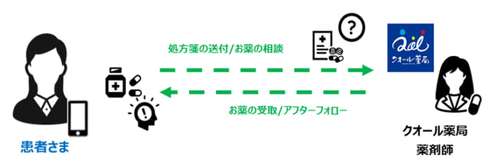 LINEで処方箋の事前予約し待ち時間を短縮