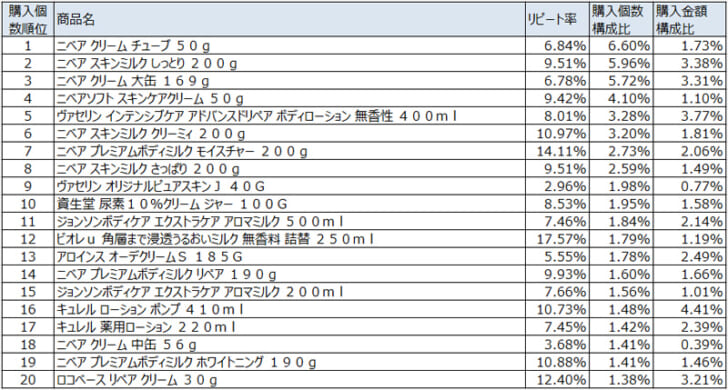 ボディローション2022年1月～3月ランキング
