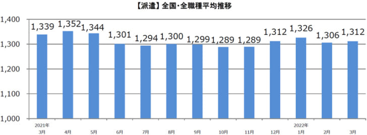 派遣全国・全職種平均時給推移