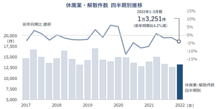 全国企業の「休廃業・解散」1～3月4.2％減