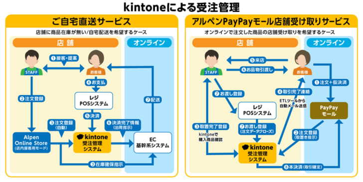 EC基幹系システムとkintoneを連携