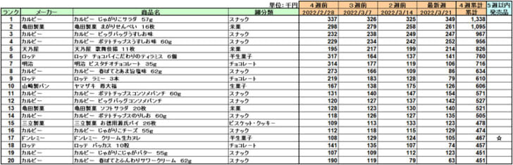 菓子の新商品ランキング