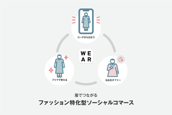 「WEAR」にフリマ機能導入